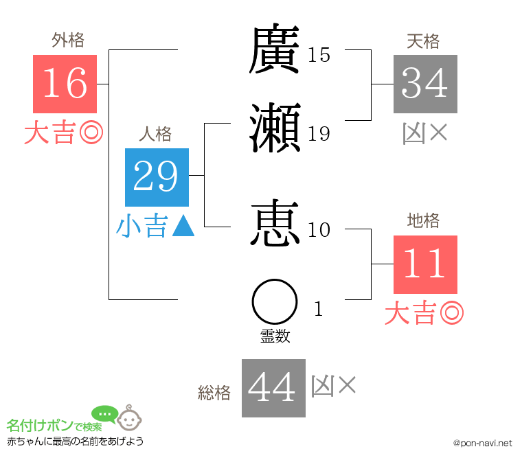 廣瀬 恵さんの姓名判断結果