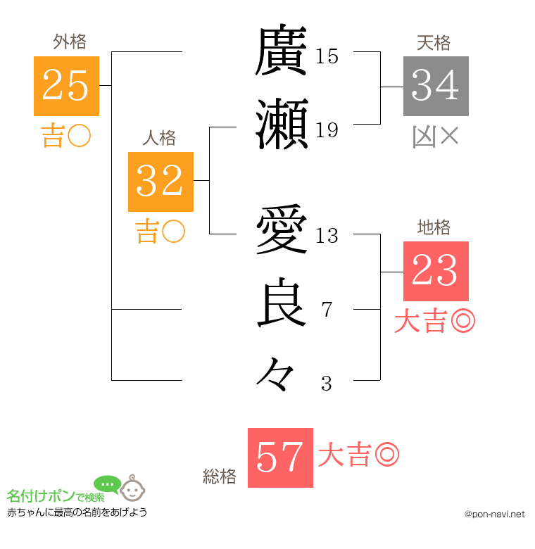 廣瀬 愛良々さんの姓名判断結果