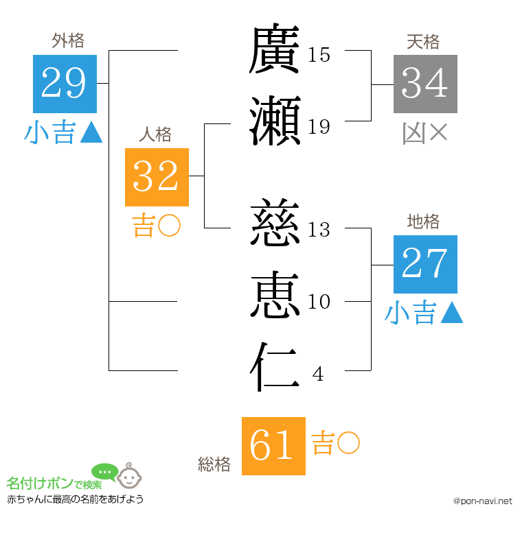 廣瀬 慈恵仁さんの姓名判断結果