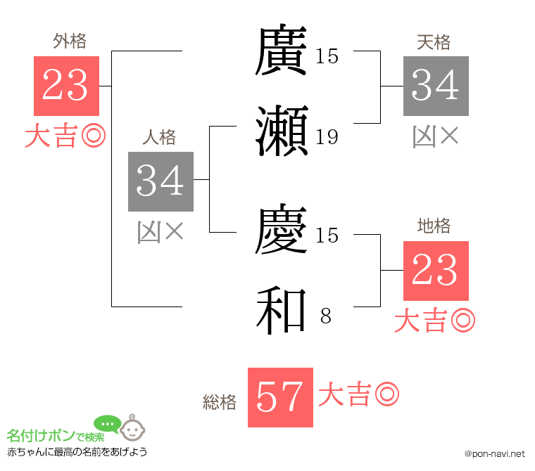 廣瀬 慶和さんの姓名判断結果