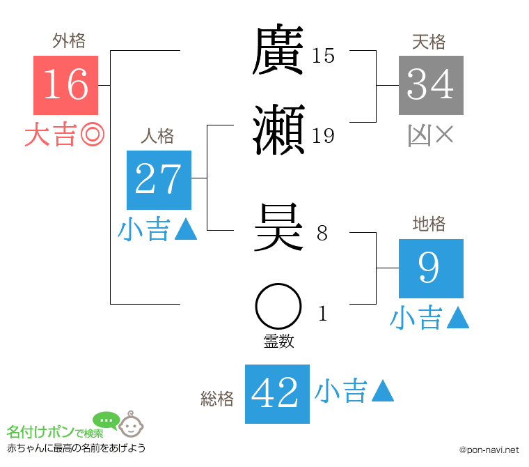 廣瀬 昊さんの姓名判断結果
