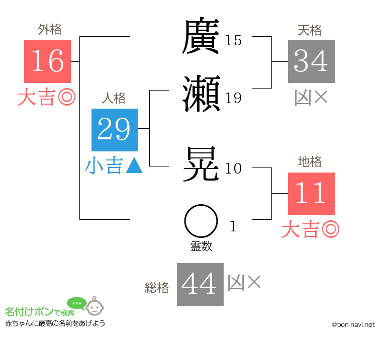 廣瀬 晃さんの姓名判断結果