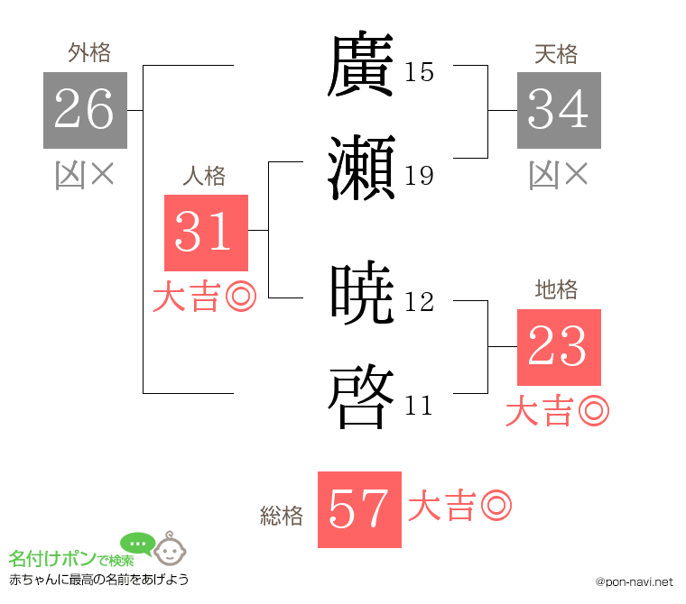 廣瀬 暁啓さんの姓名判断結果