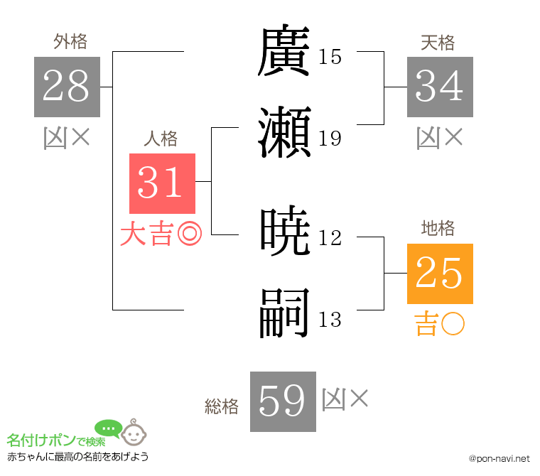 廣瀬 暁嗣さんの姓名判断結果