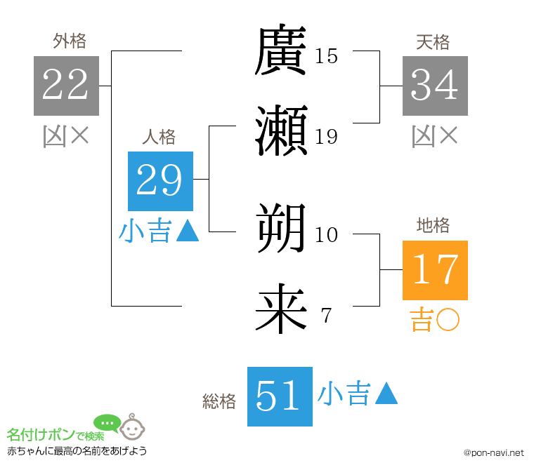 廣瀬 朔来さんの姓名判断結果