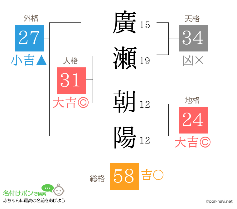 廣瀬 朝陽さんの姓名判断結果