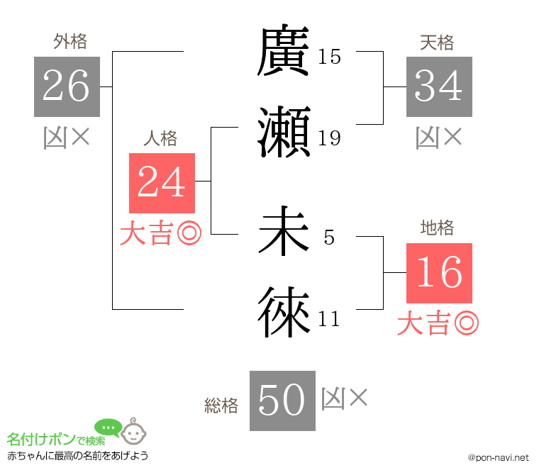 廣瀬 未徠さんの姓名判断結果