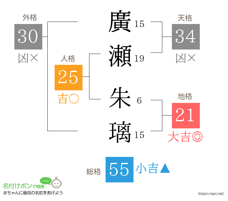 廣瀬 朱璃さんの姓名判断結果
