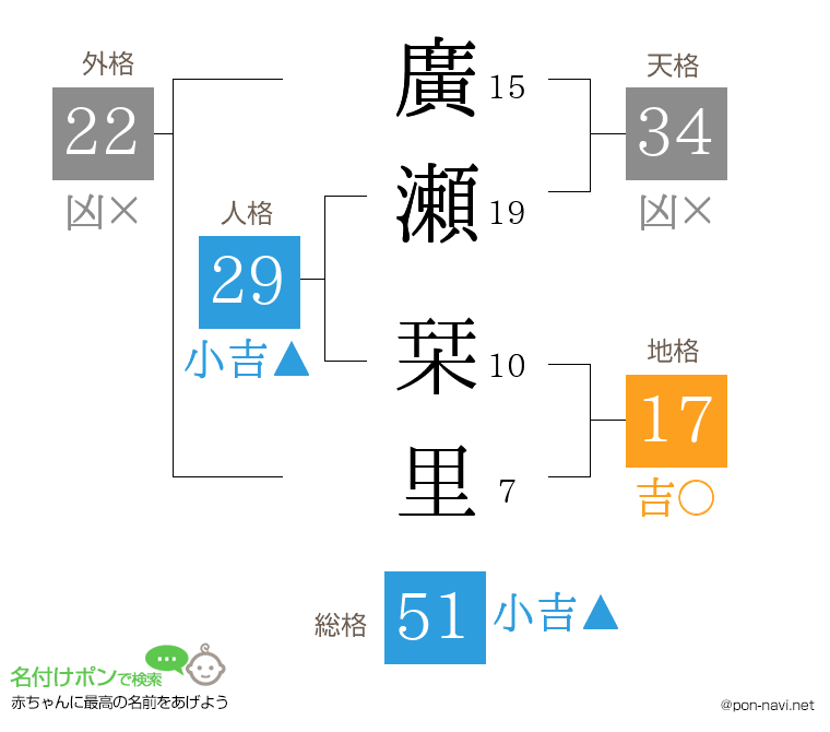 廣瀬 栞里さんの姓名判断結果