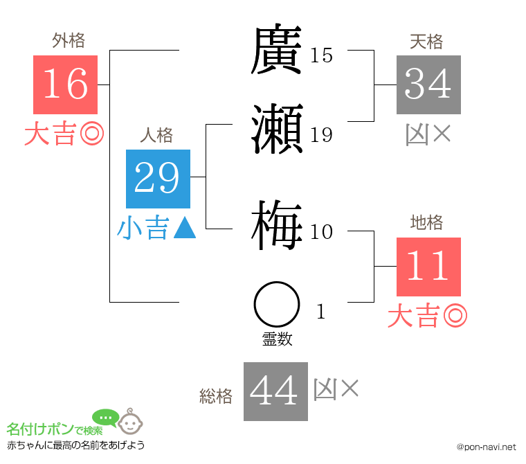 廣瀬 梅さんの姓名判断結果