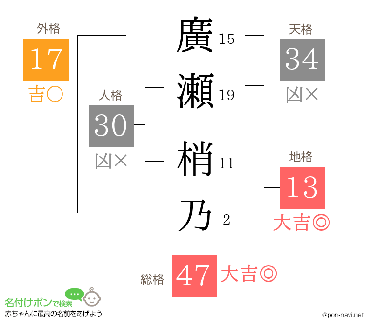 廣瀬 梢乃さんの姓名判断結果