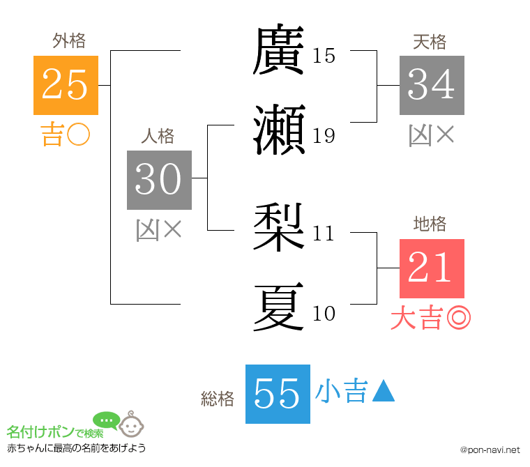 廣瀬 梨夏さんの姓名判断結果