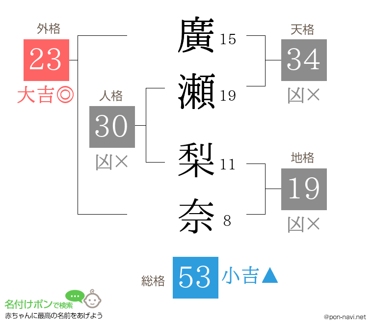 廣瀬 梨奈さんの姓名判断結果