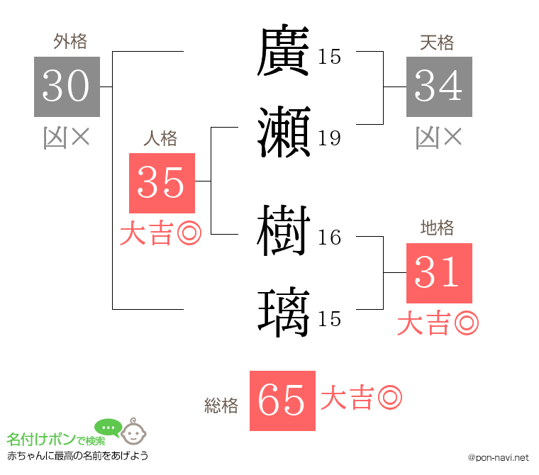 廣瀬 樹璃さんの姓名判断結果