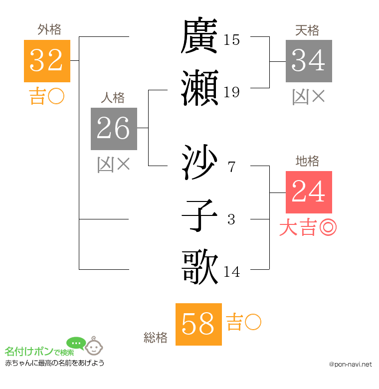 廣瀬 沙子歌さんの姓名判断結果