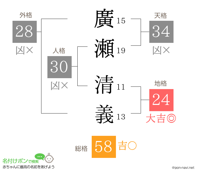 廣瀬 清義さんの姓名判断結果
