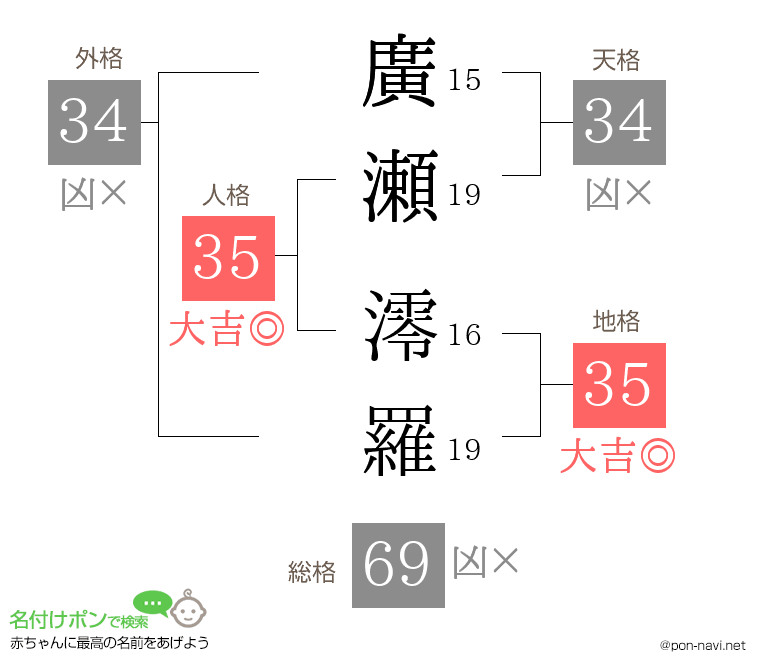 廣瀬 澪羅さんの姓名判断結果