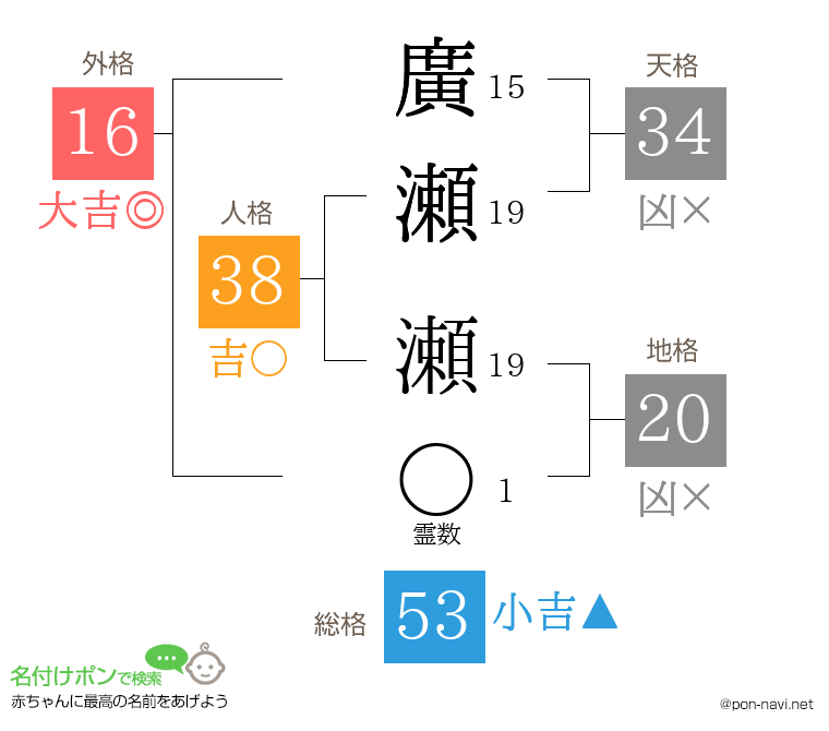 廣瀬 瀬さんの姓名判断結果