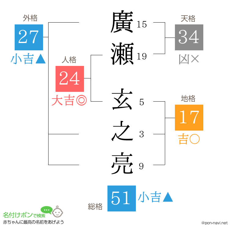 廣瀬 玄之亮さんの姓名判断結果
