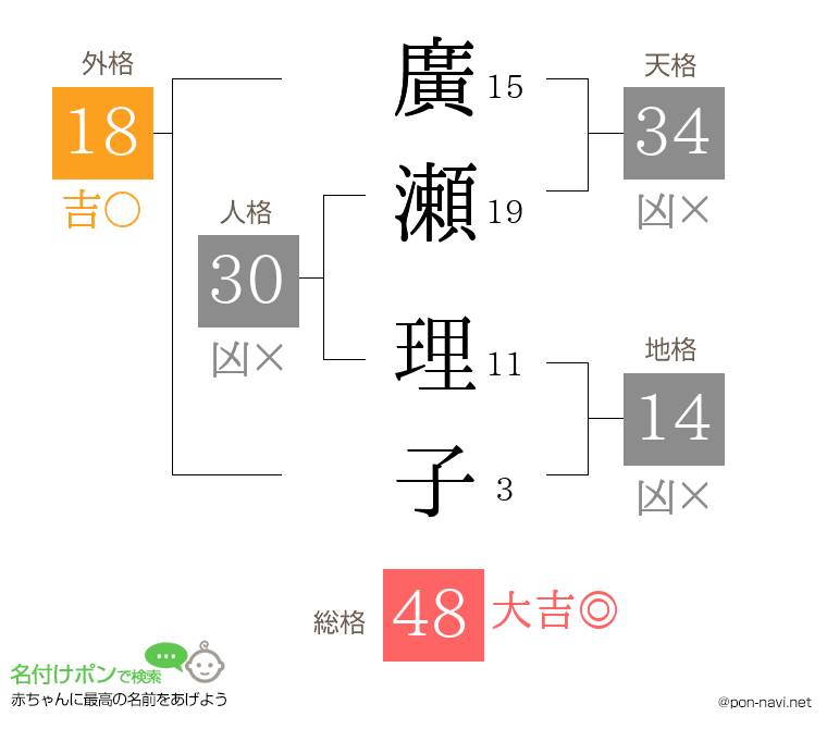 廣瀬 理子さんの姓名判断結果