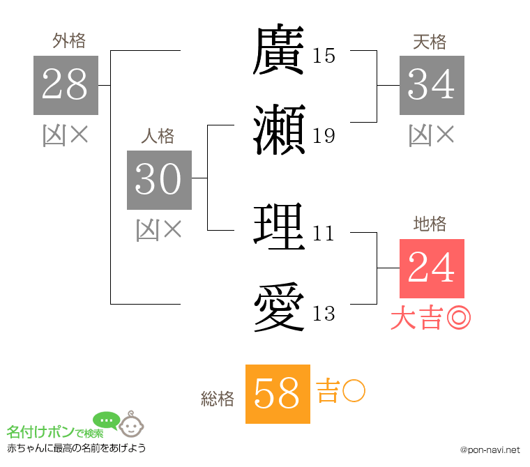 廣瀬 理愛さんの姓名判断結果