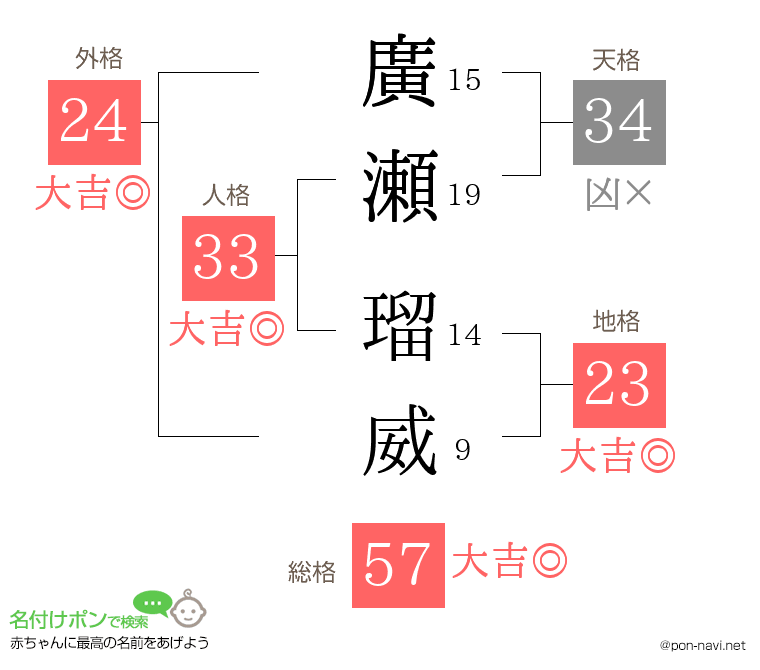 廣瀬 瑠威さんの姓名判断結果