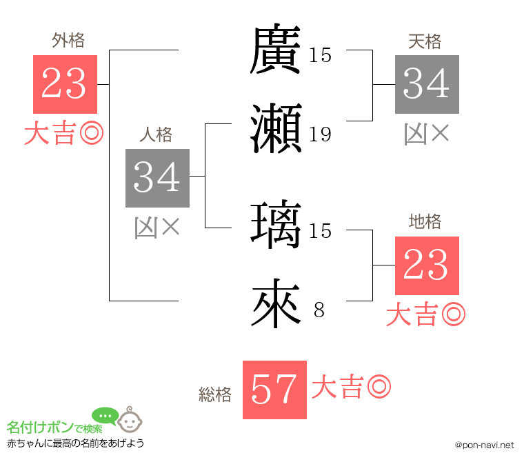 廣瀬 璃來さんの姓名判断結果