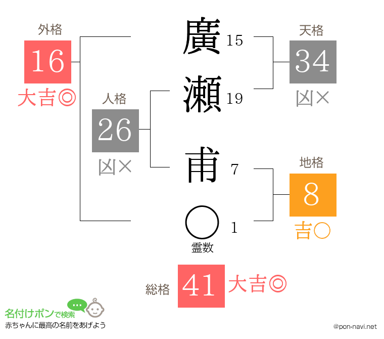 廣瀬 甫さんの姓名判断結果