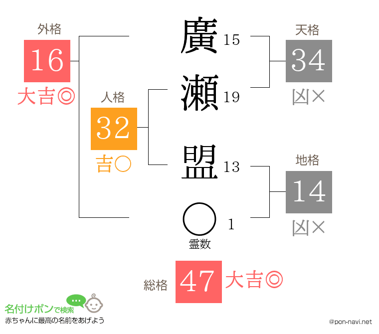 廣瀬 盟さんの姓名判断結果
