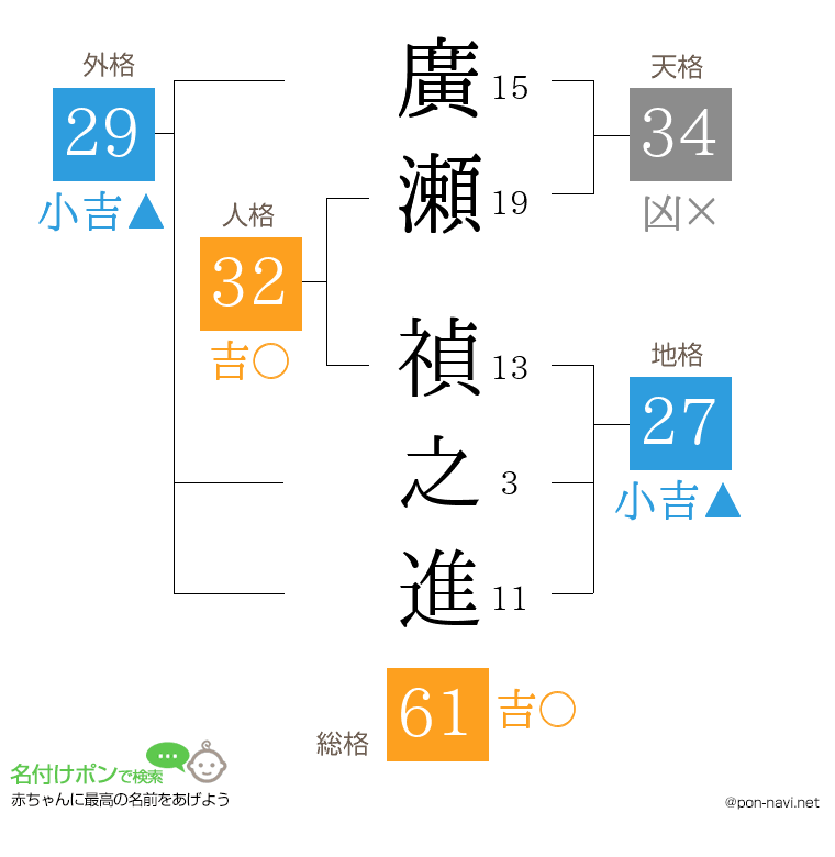 廣瀬 禎之進さんの姓名判断結果