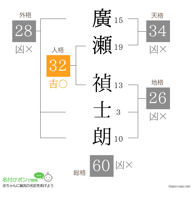 廣瀬 禎士朗さんの姓名判断結果