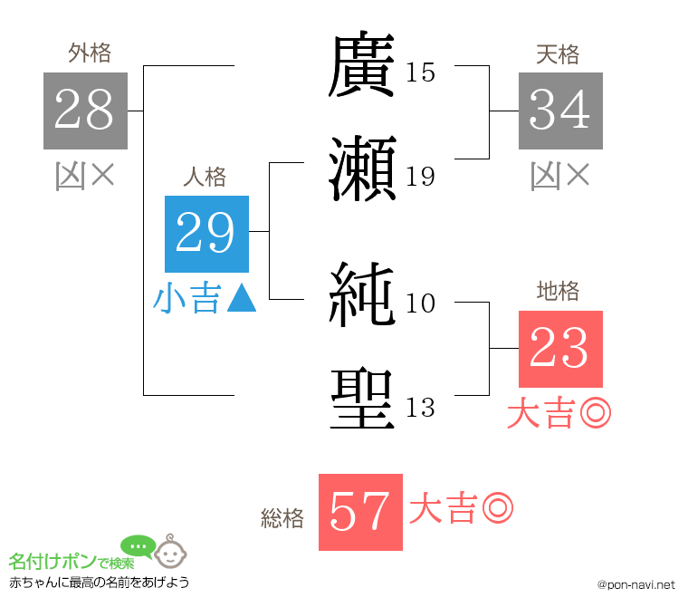 廣瀬 純聖さんの姓名判断結果