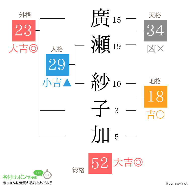 廣瀬 紗子加さんの姓名判断結果