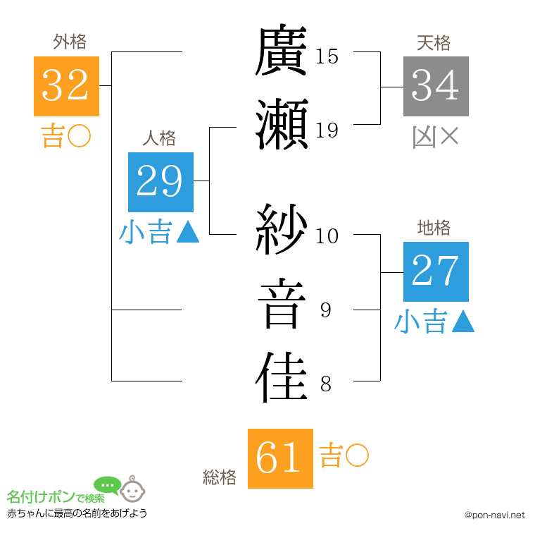 廣瀬 紗音佳さんの姓名判断結果