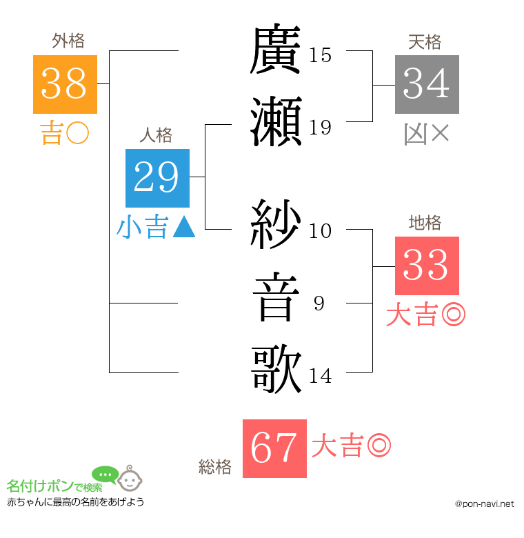 廣瀬 紗音歌さんの姓名判断結果
