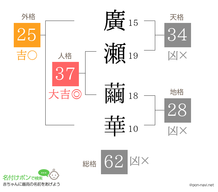 廣瀬 繭華さんの姓名判断結果