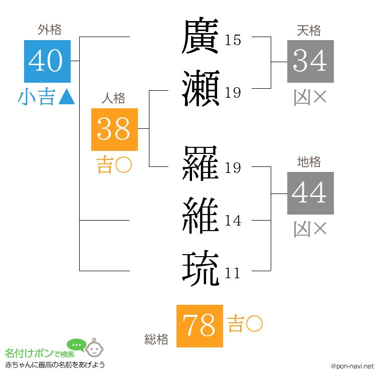 廣瀬 羅維琉さんの姓名判断結果