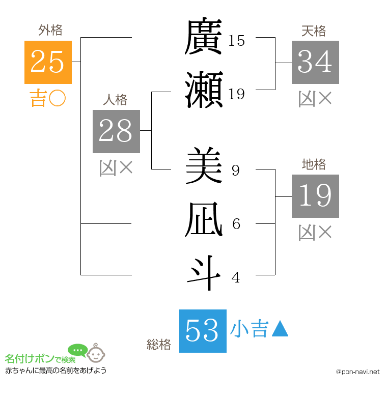 廣瀬 美凪斗さんの姓名判断結果