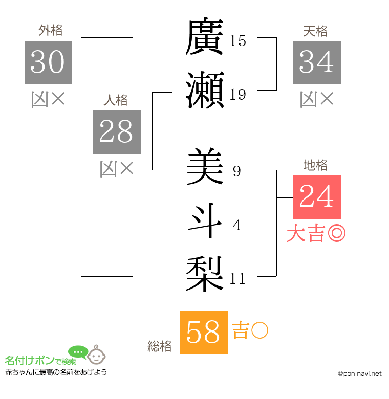 廣瀬 美斗梨さんの姓名判断結果