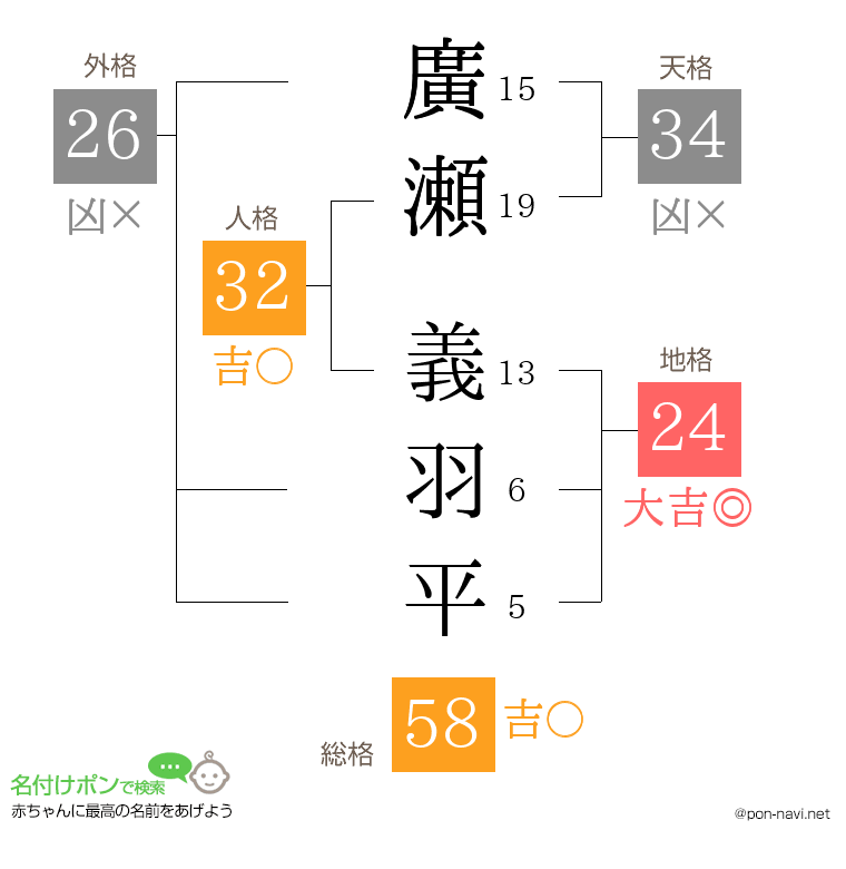 廣瀬 義羽平さんの姓名判断結果