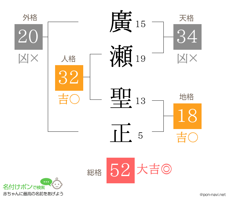 廣瀬 聖正さんの姓名判断結果