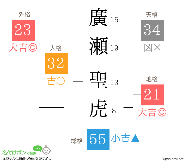 廣瀬 聖虎さんの姓名判断結果