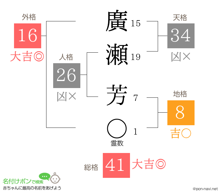 廣瀬 芳さんの姓名判断結果
