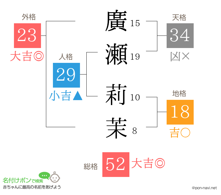 廣瀬 莉茉さんの姓名判断結果