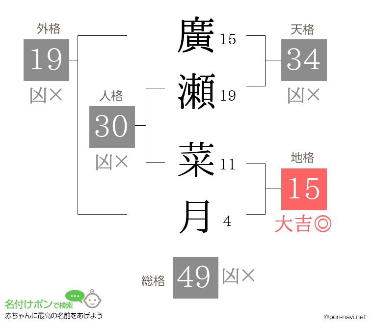 廣瀬 菜月さんの姓名判断結果