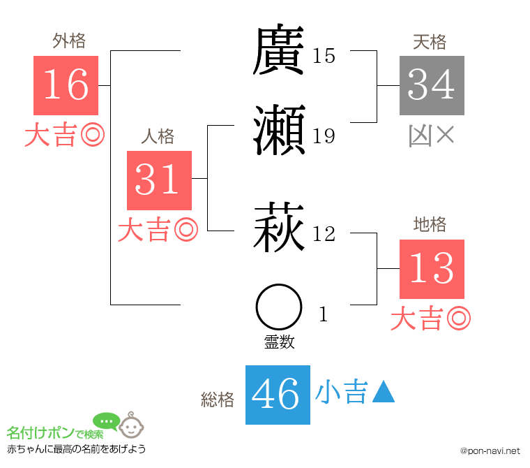 廣瀬 萩さんの姓名判断結果