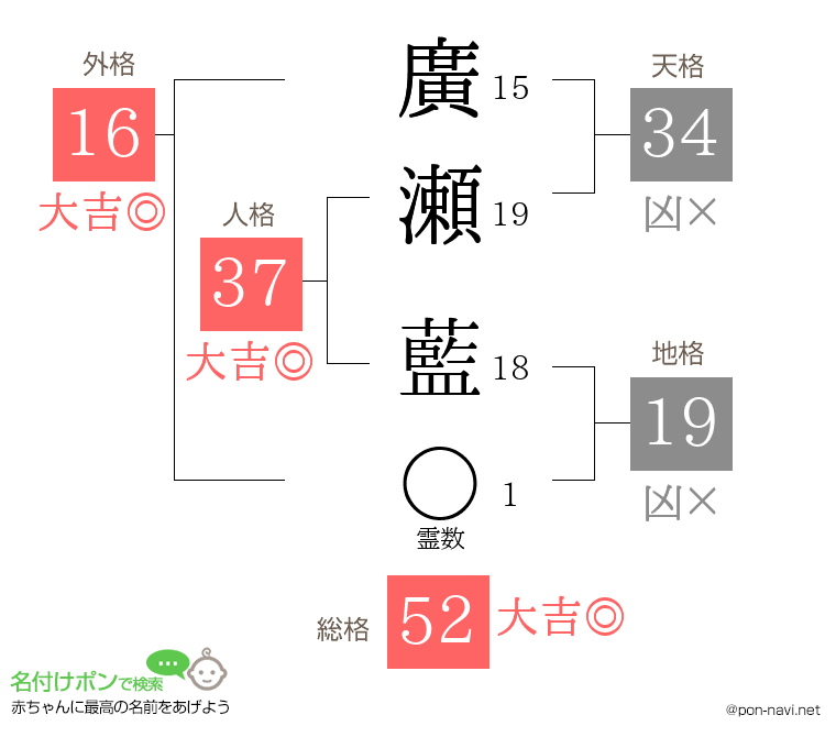 廣瀬 藍さんの姓名判断結果