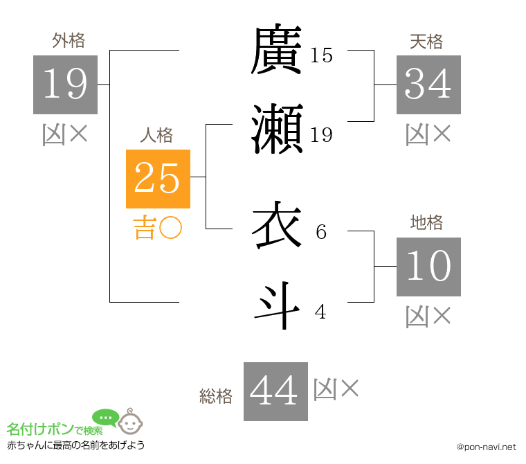 廣瀬 衣斗さんの姓名判断結果