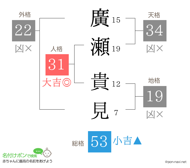 廣瀬 貴見さんの姓名判断結果