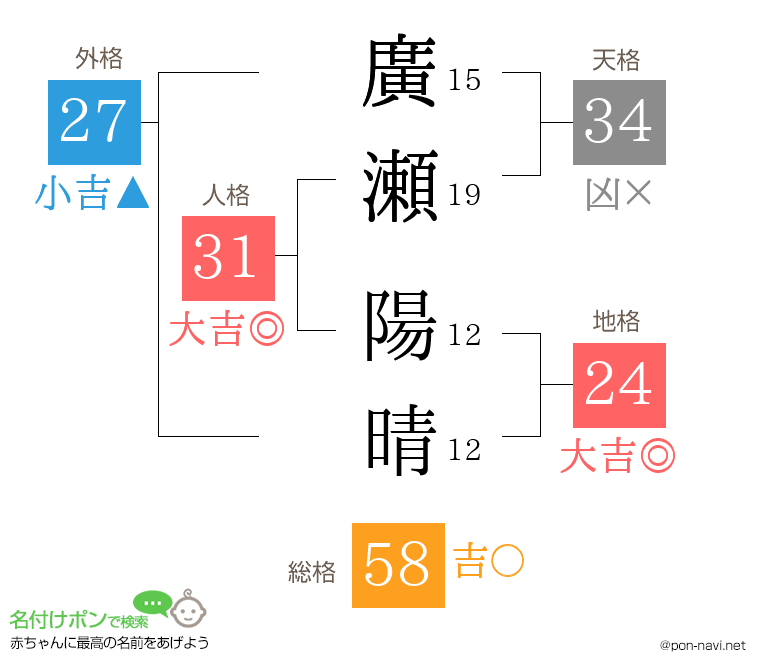 廣瀬 陽晴さんの姓名判断結果